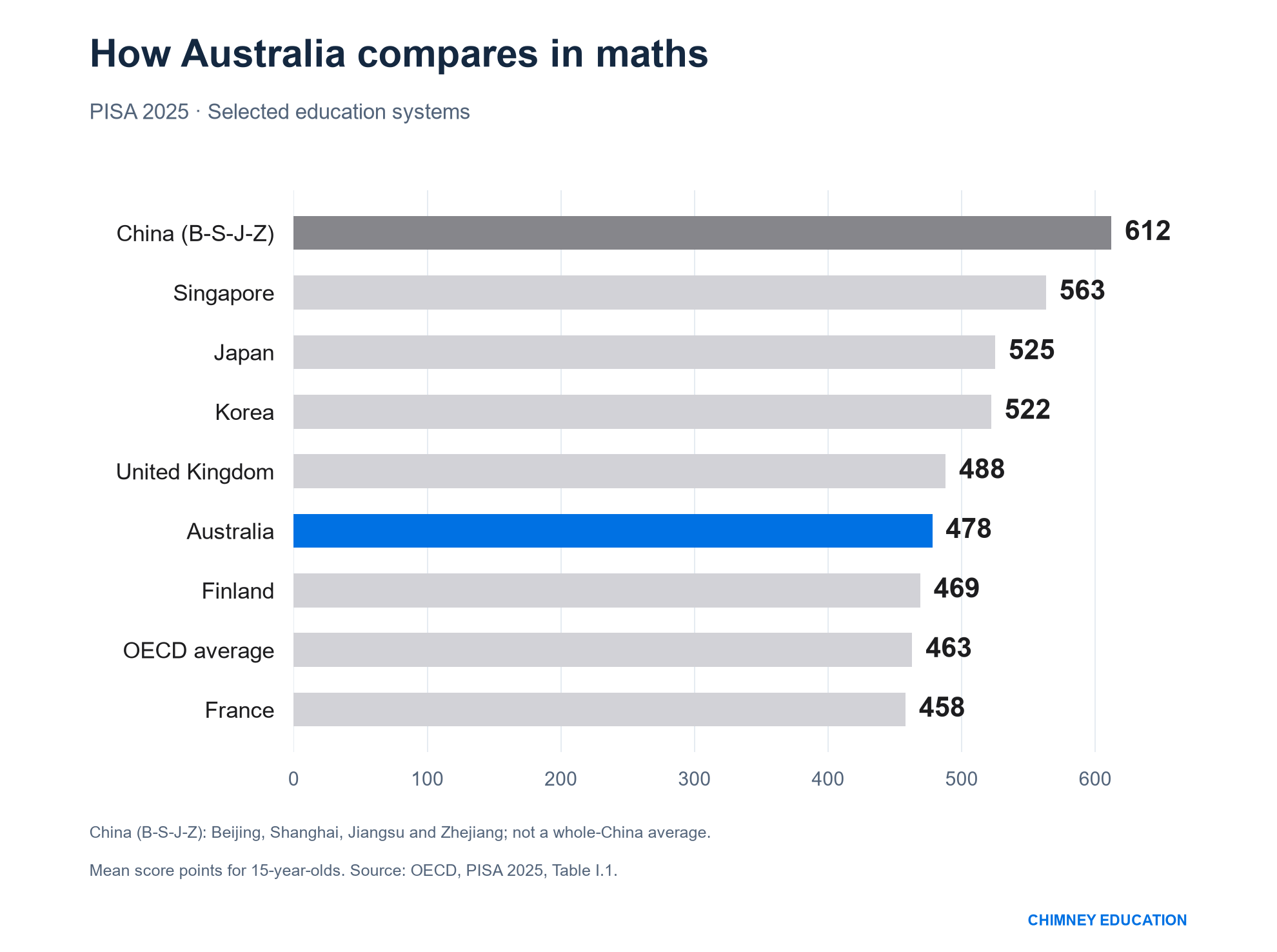 PISA 2025 maths scores: China B-S-J-Z 612, Singapore 563, Japan 525, Korea 522, United Kingdom 488, Australia 478, Finland 469, OECD average 463, France 458.